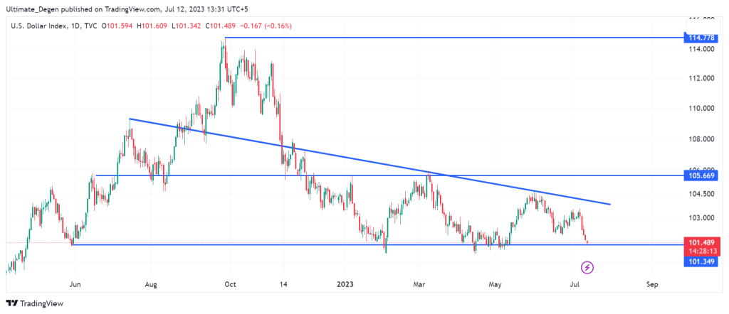 DXY Index