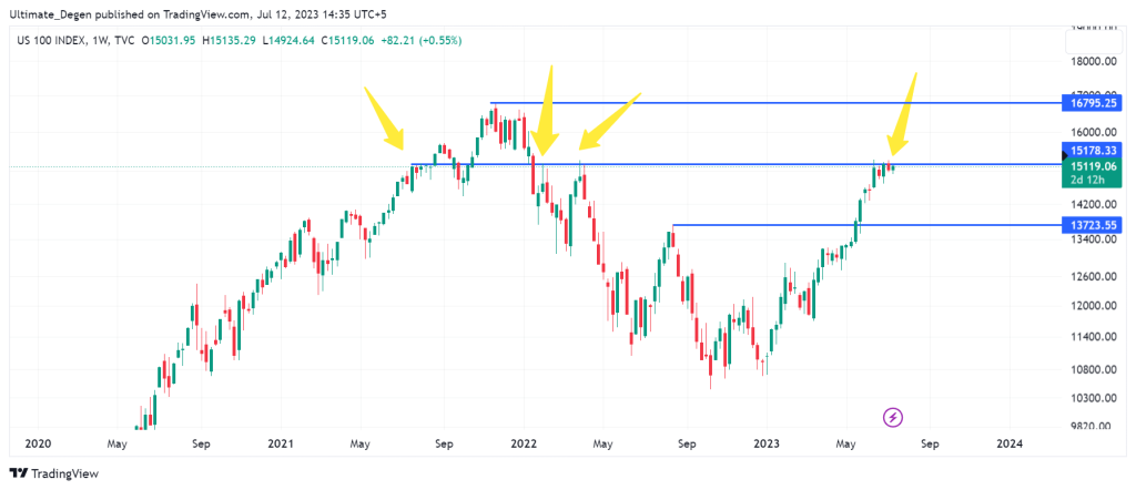 NASDAQ Chart