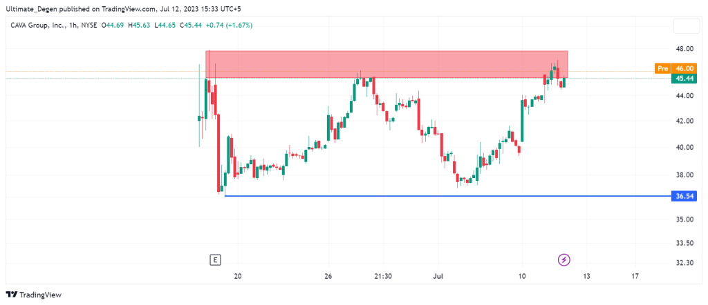 CAVA stock price chart