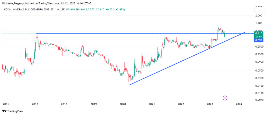 Kodal Minerals share price weekly chart