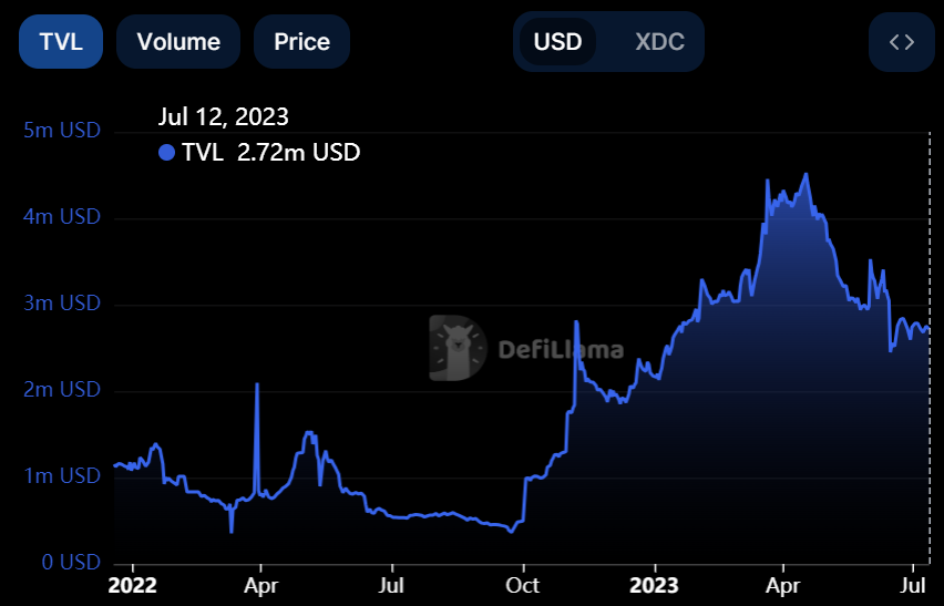 XDC Network TVL