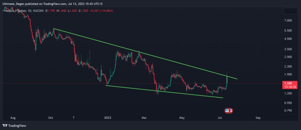 Helium price chart