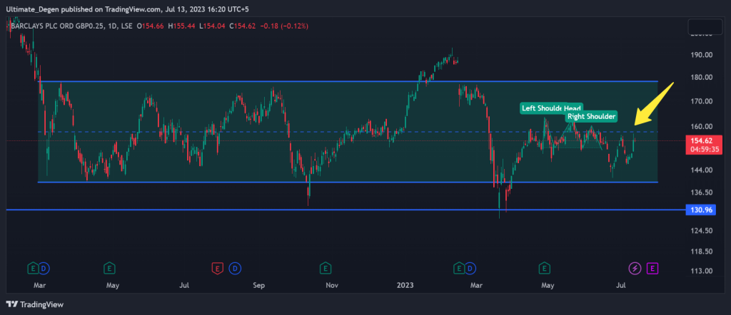 Barclays share price daily chart