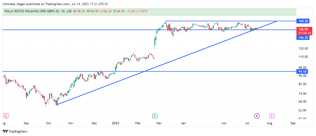 Rolls Royce share price chart