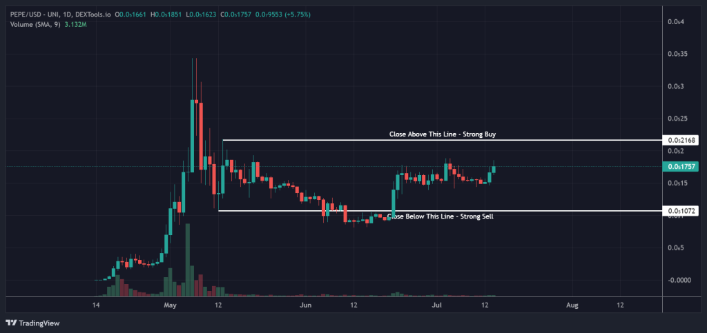 Pepe coin price chart