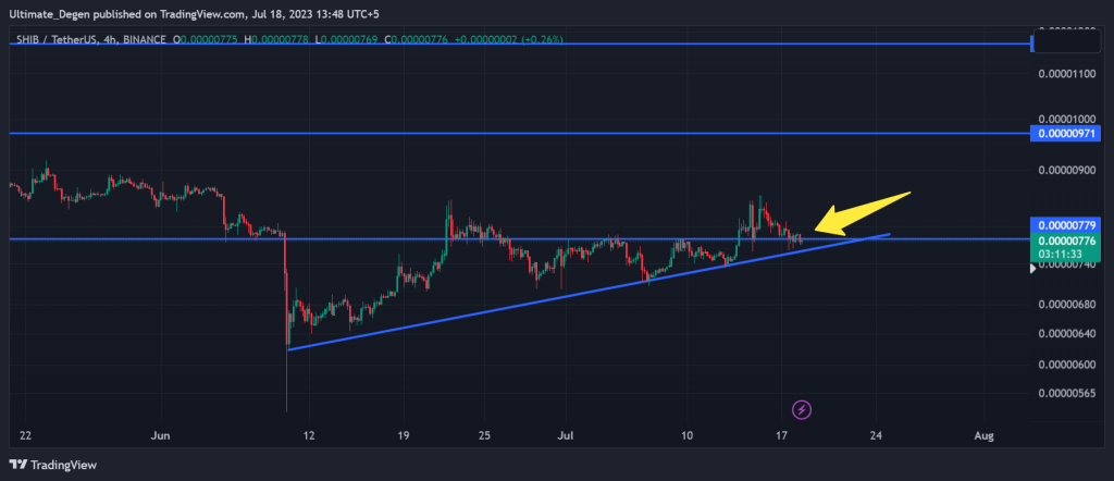 Shiba Inu coin price chart