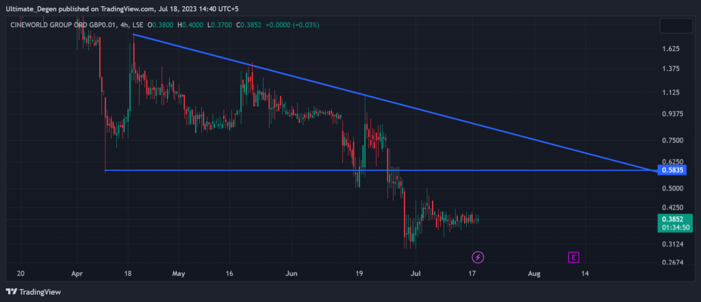 Cineworld share price chart