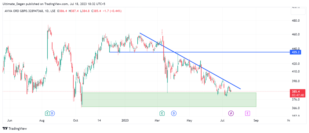 Aviva share price chart