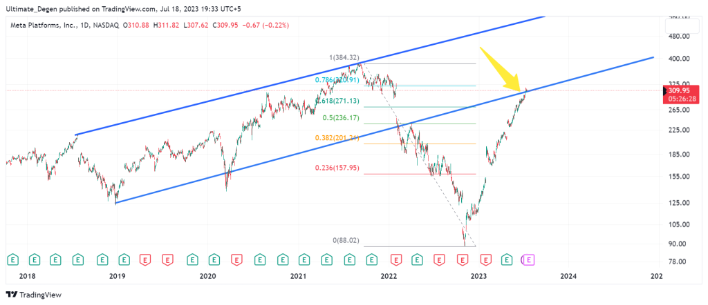 Meta stock price chart