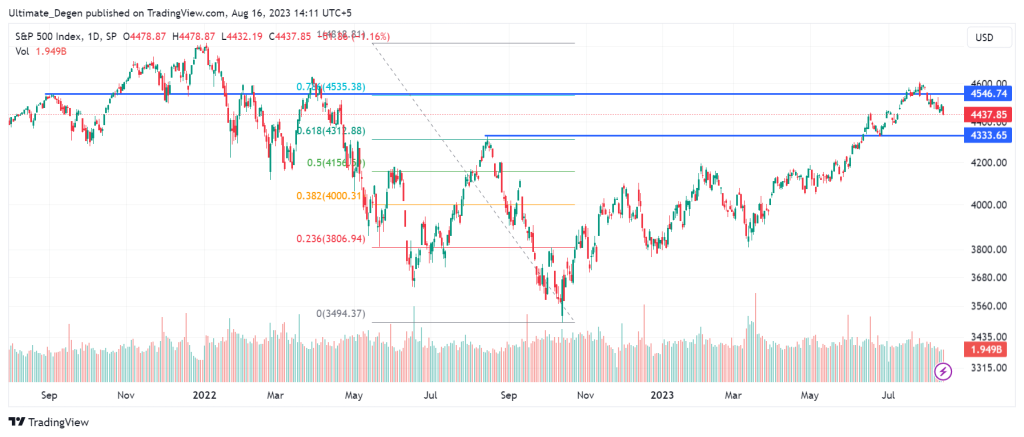 S&P 500 index chart