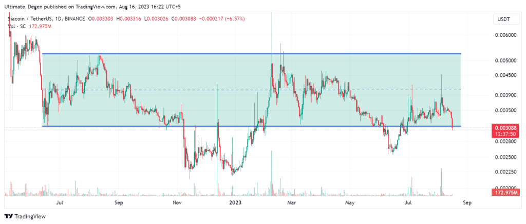 Siacoin price chart