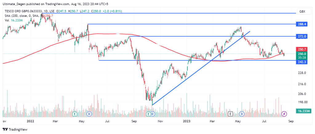 Tesco share price chart