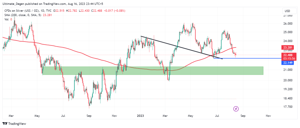 Silver price chart