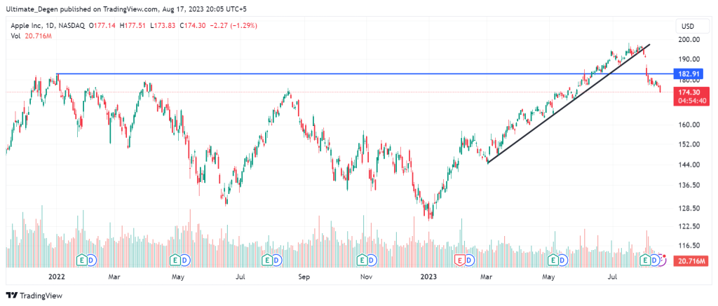 Apple stock price chart