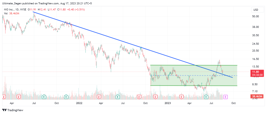 NIO Stock price chart