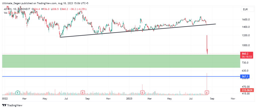 Adyen share price chart