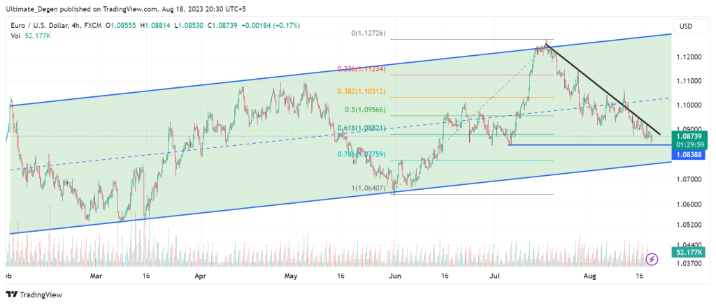 EUR/USD chart