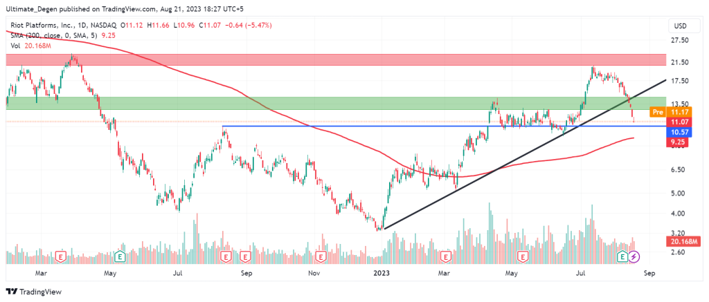 RIOT Platforms stock price