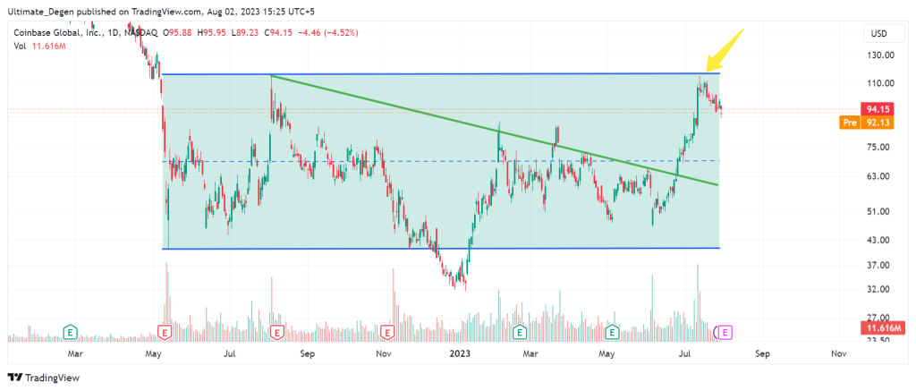 Coinbase stock price chart