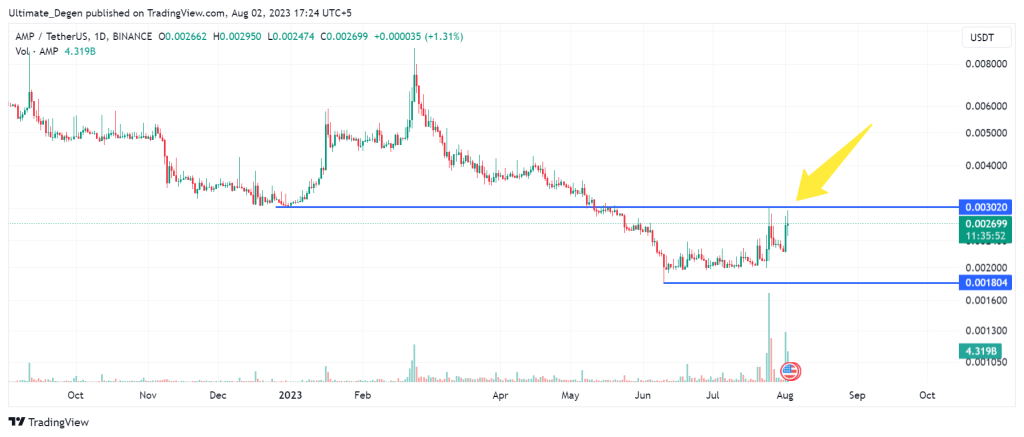 AMP price chart