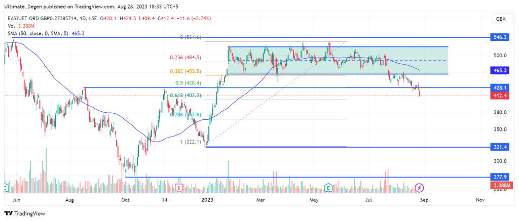 easyJet share price chart