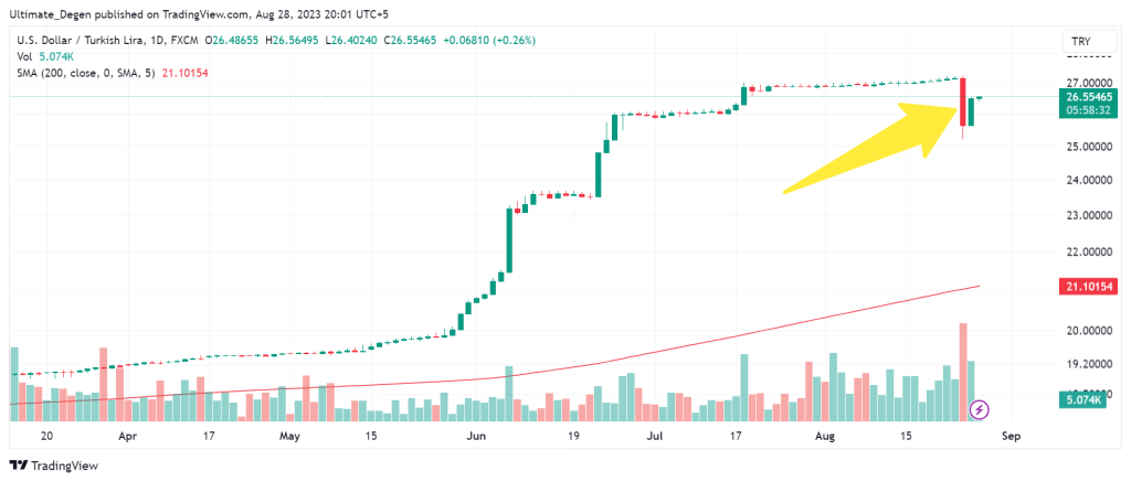 USD/TRY Chart