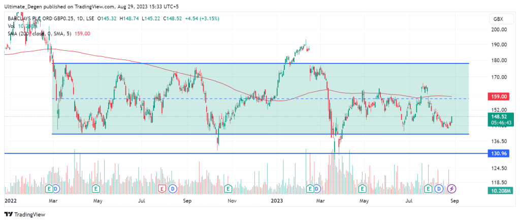 Barclays share price chart