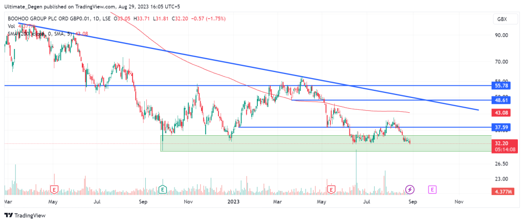 Boohoo share price chart