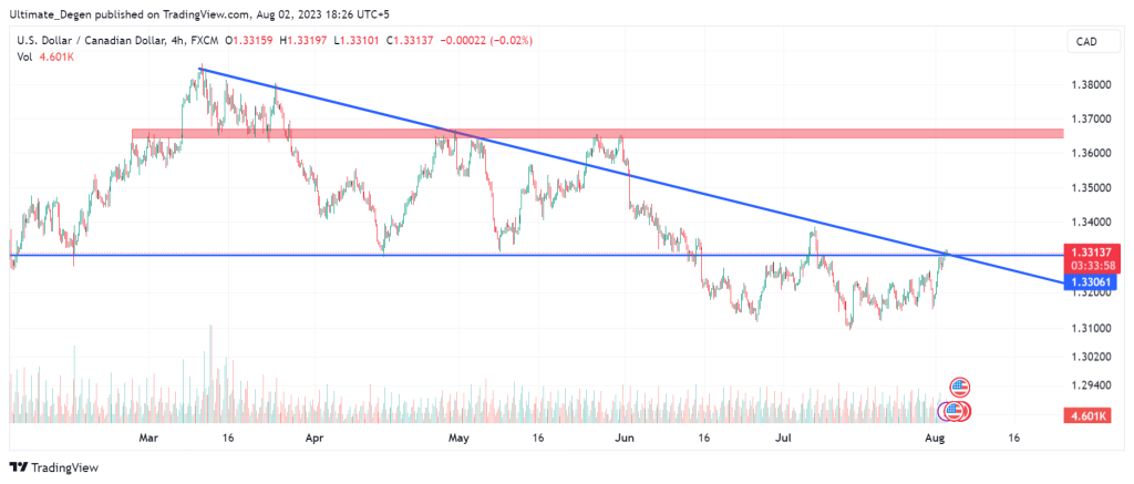 USD/CAD chart