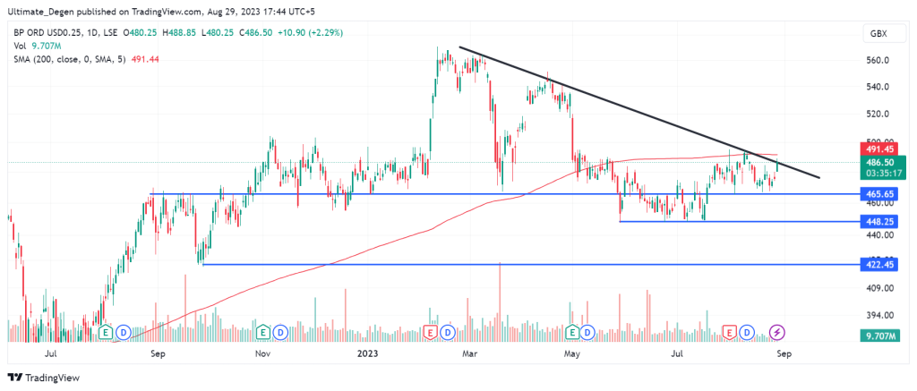 BP share price chart