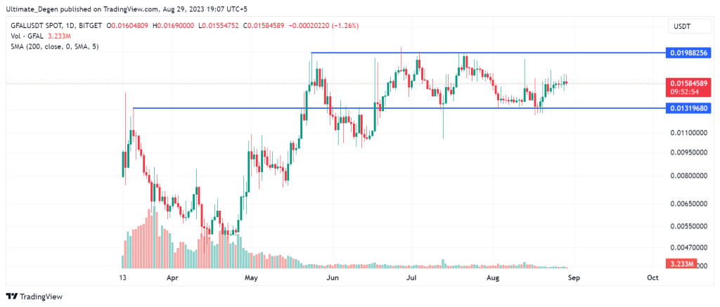 GFAL crypto price chart