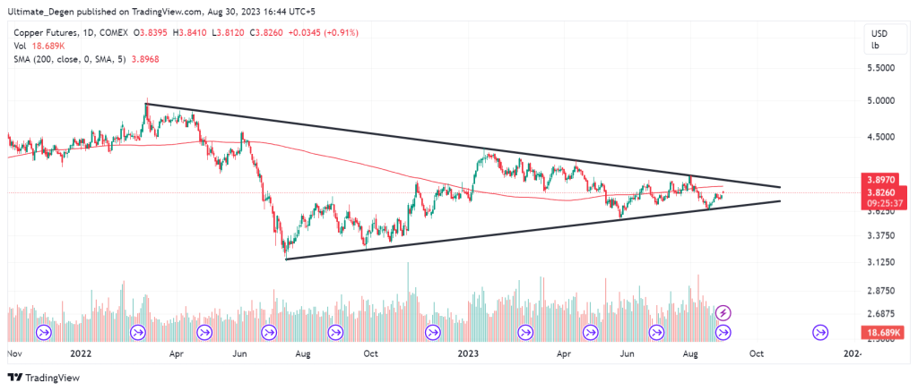 Copper price chart