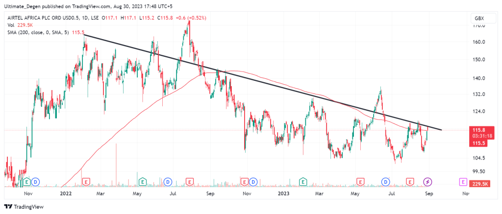 Airtel Africa share price chart