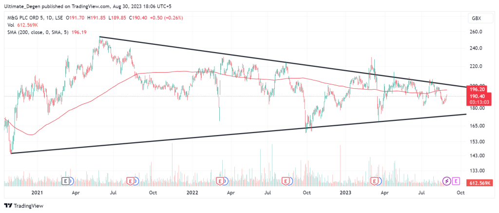 M&G share price chart