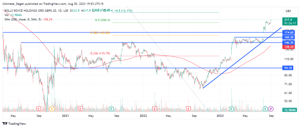 Rolls Royce share price chart