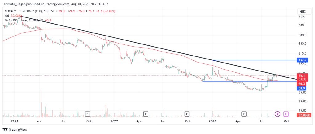 Novacyt share price chart