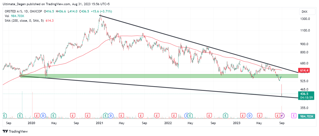 Orsted share price chart