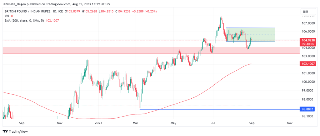 GBP to INR Chart