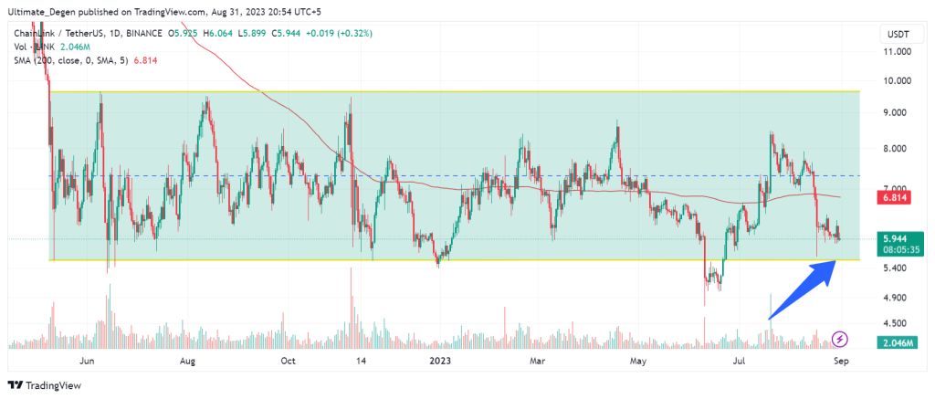 Chainlink Price Chart