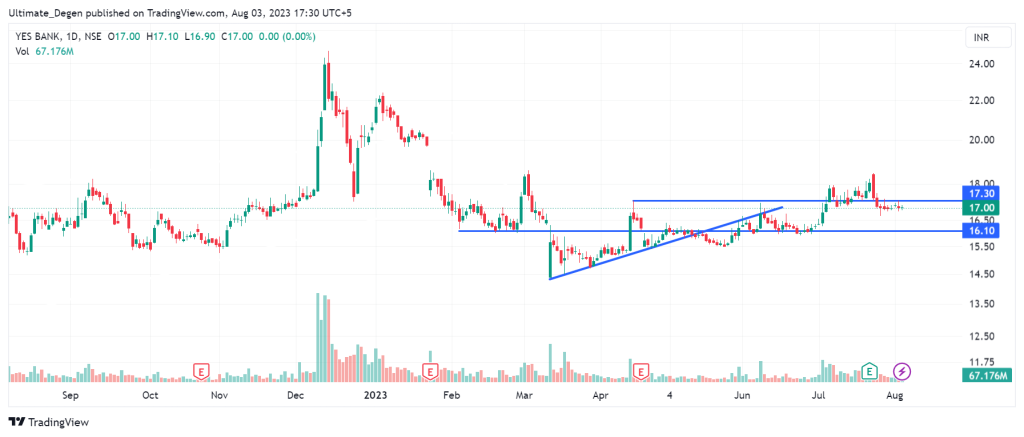 Yes Bank share price chart