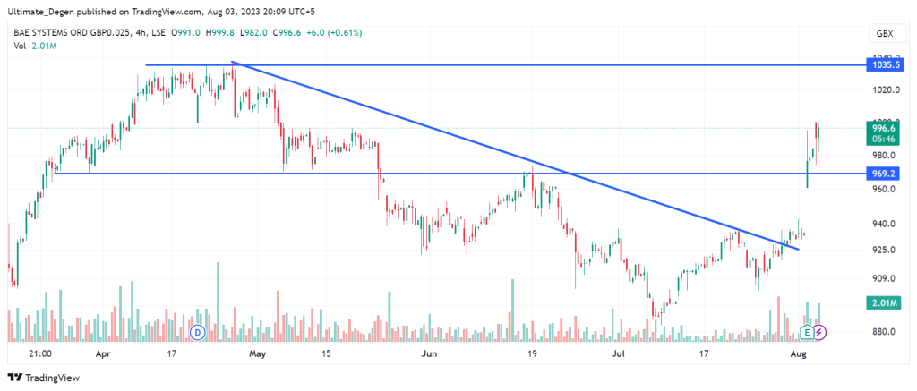 BAE Systems share price chart