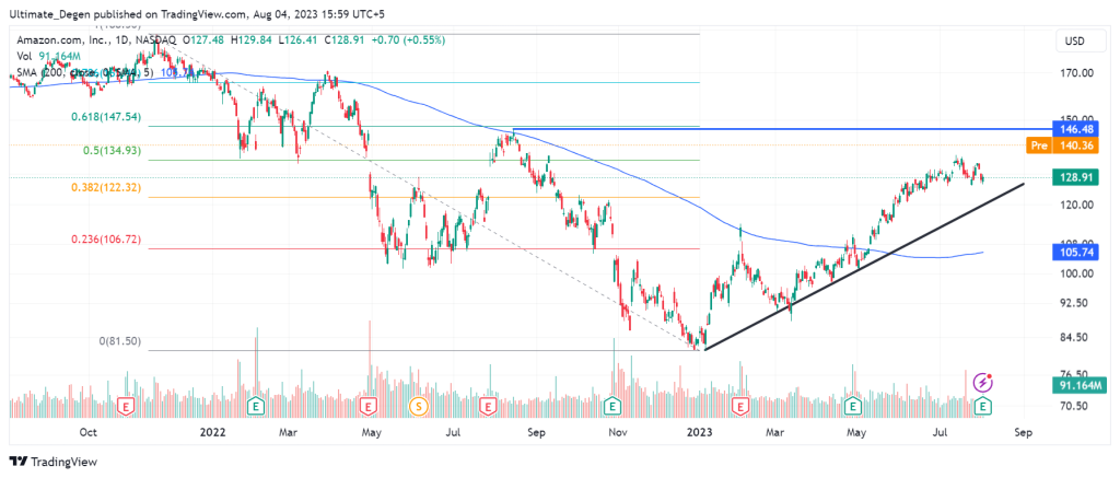 Amazon share price chart