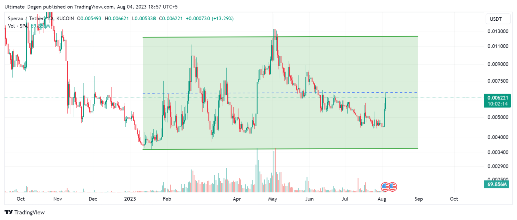 Sperax crypto price chart