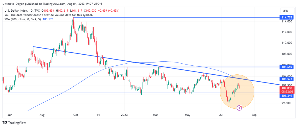 DXY Index Chart