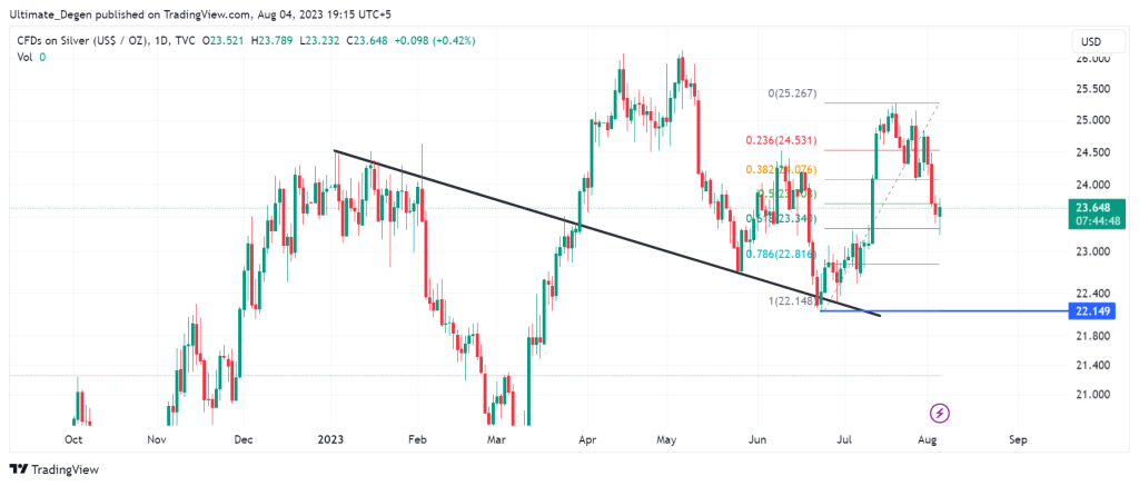 Silver price chart