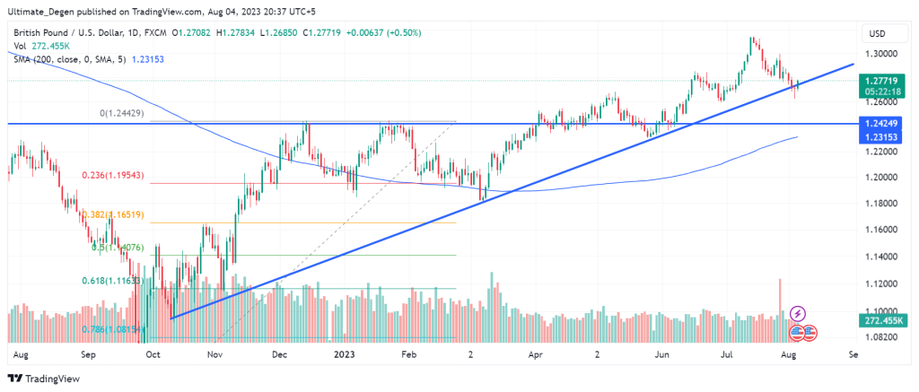 GBP/USD Chart