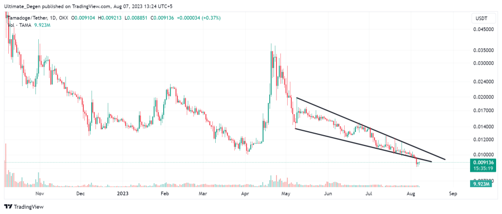 Tamadoge price chart