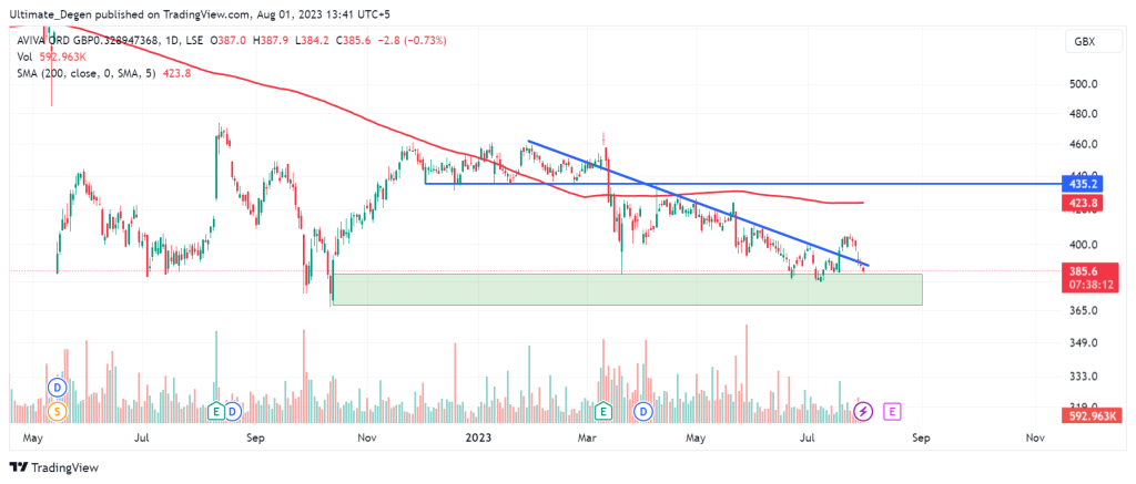 Aviva share price chart