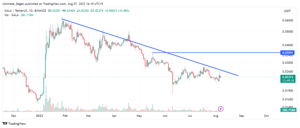 Gala crypto price chart