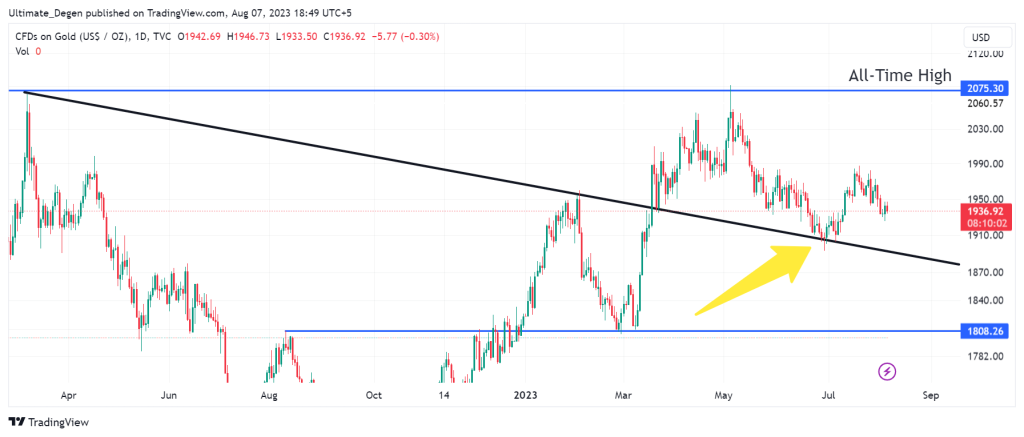 Gold price chart